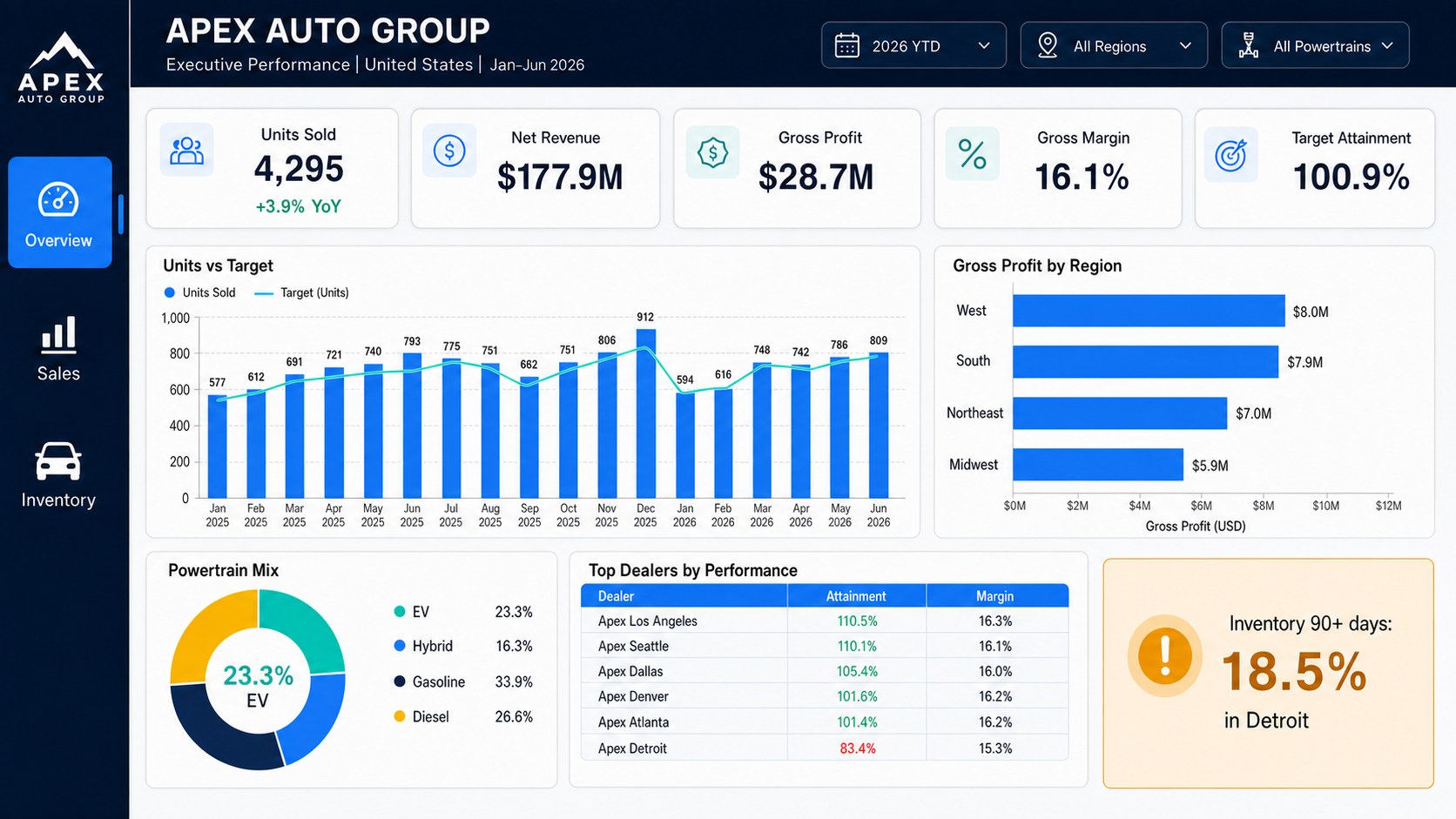 Apex Auto Group executive dashboard with sales, margins, powertrain mix, and dealership inventory